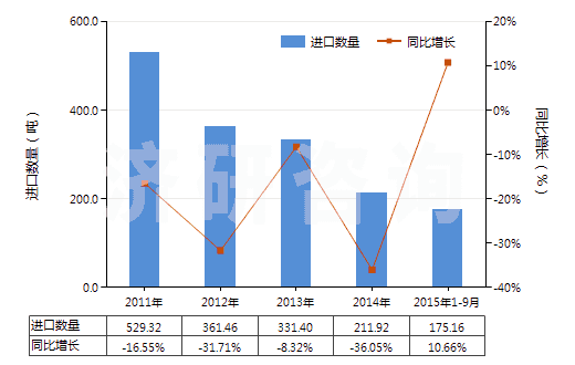 2011-2015年9月中國(guó)其他膠囊型反光膜(HS39199010)進(jìn)口量及增速統(tǒng)計(jì)